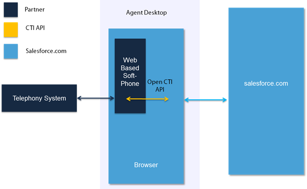 Salesforce Integration with CTI