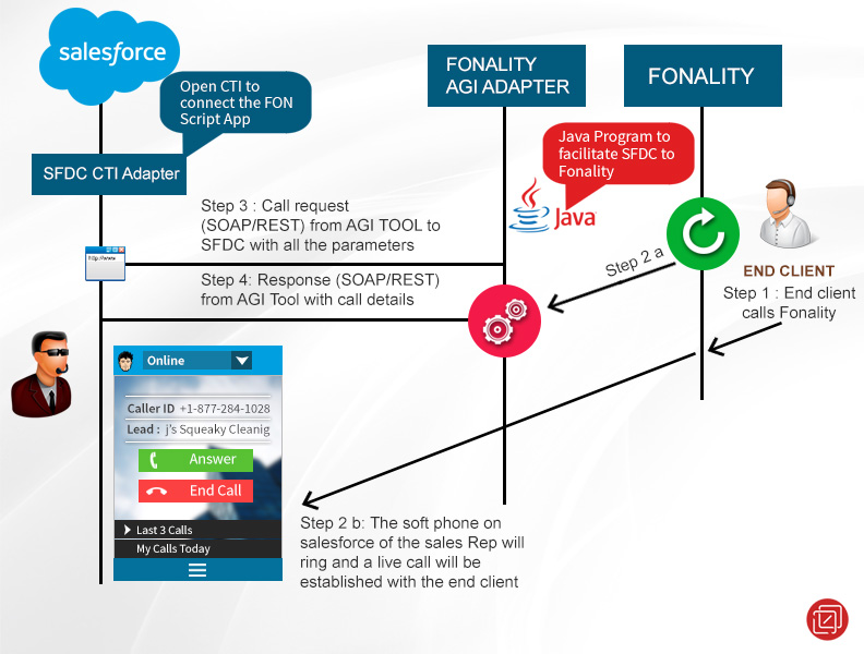 Integrating CTI with Salesforce