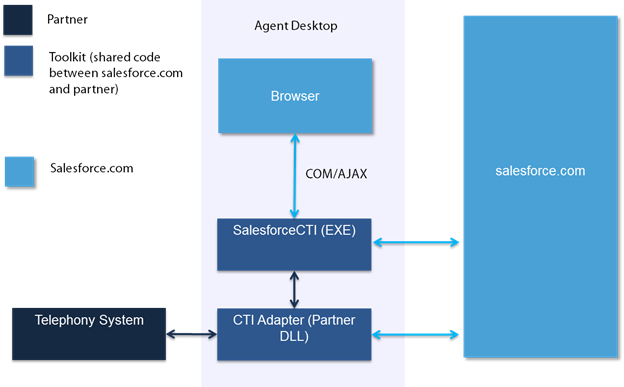 CTI Integration with Salesforce