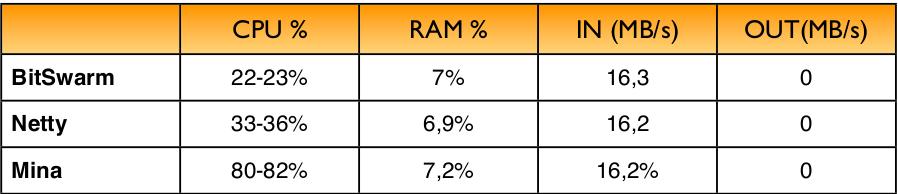 SmartFoxServer Scalability Performance