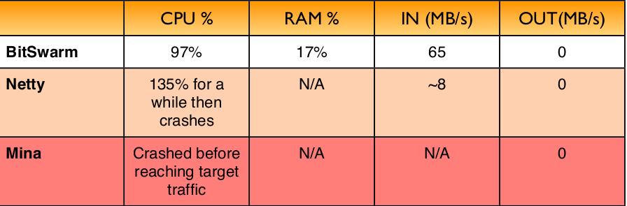 SmartFoxServer Performance