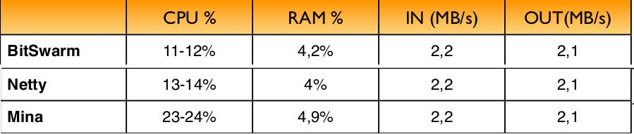 SmartFoxServer Performance and Comparison