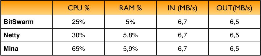 SmartFoxServer Scalability Performance and Comparison