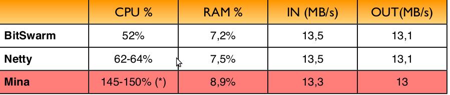 SmartFoxServer Scalability Performance and Comparison