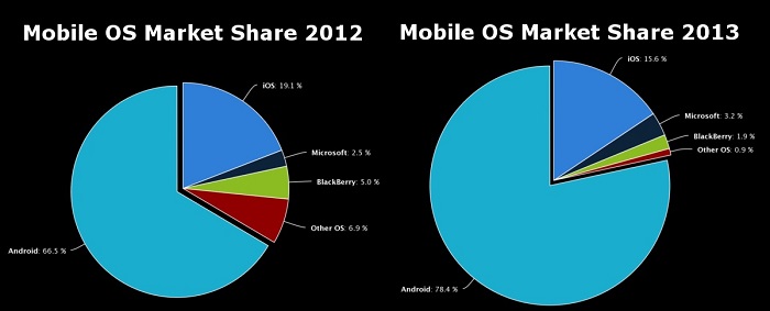 Mobile OS marketshare