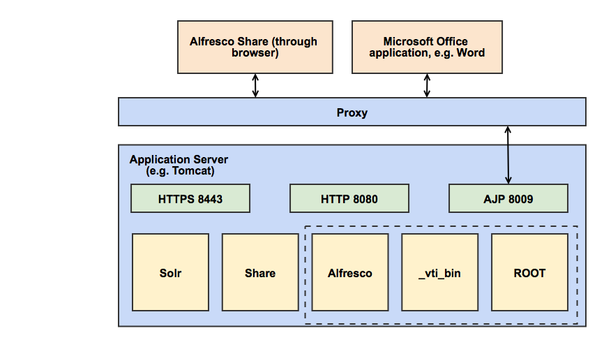 Alfresco Office Services