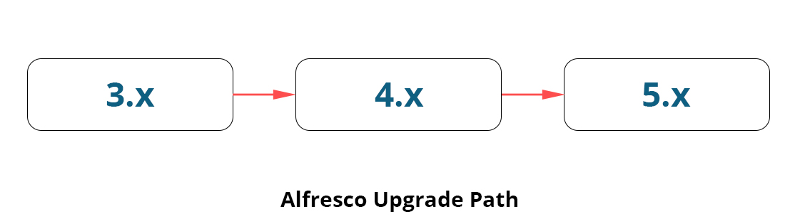 upgrade Alfresco Enterprise