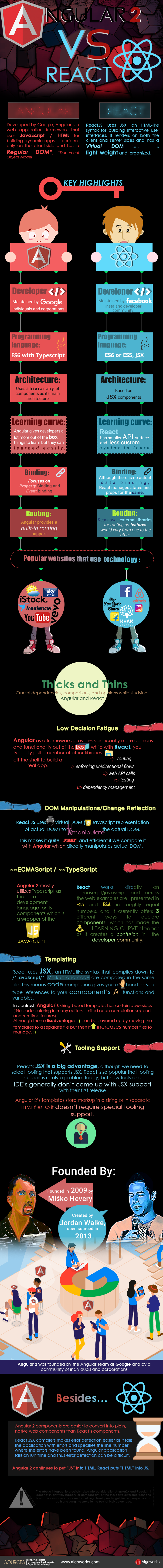 Angular2 vs React – War of Facts | An Infographic