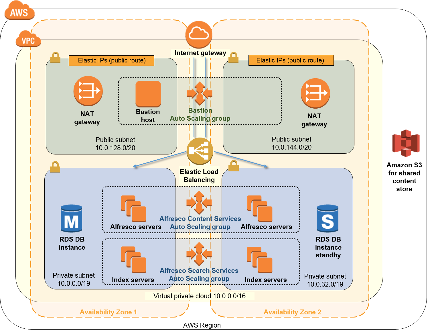 alfresco content services architecture diagram