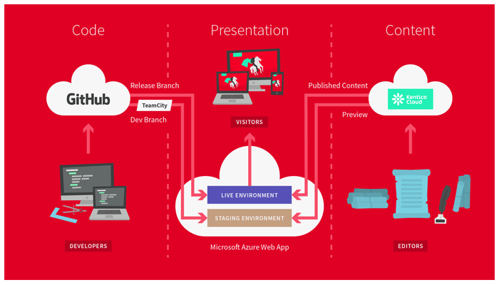 kentico - Going Cloud-first