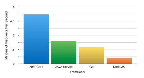 developing web apps with dotnet core