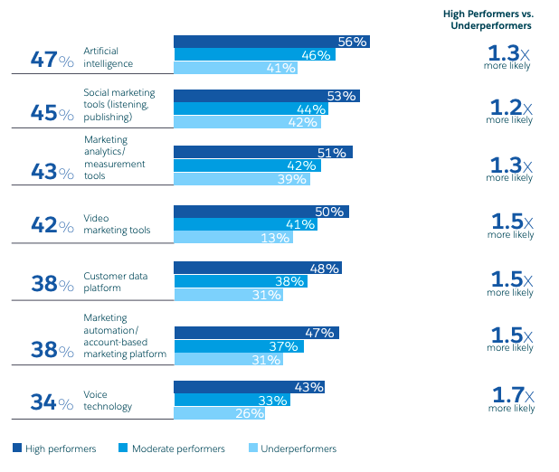 salesforce state of marketing 2020