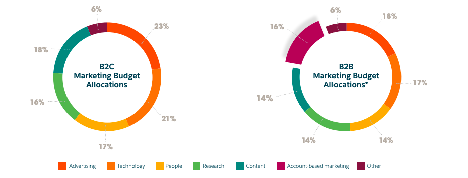 salesforce state of marketing 2020