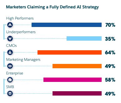 salesforce state of marketing 2020