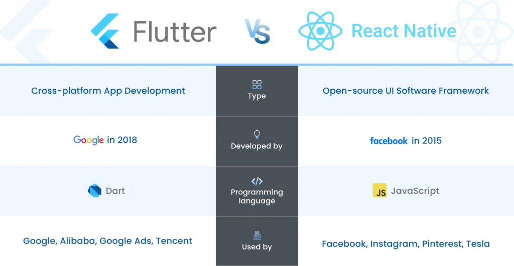 Flutter App Vs React Native App: The Future - Algoworks
