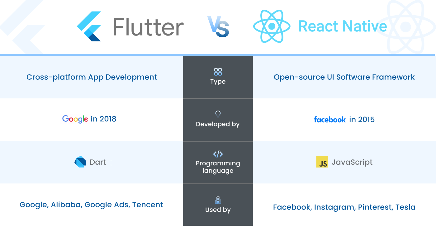 Flutter Vs React Native: The Future