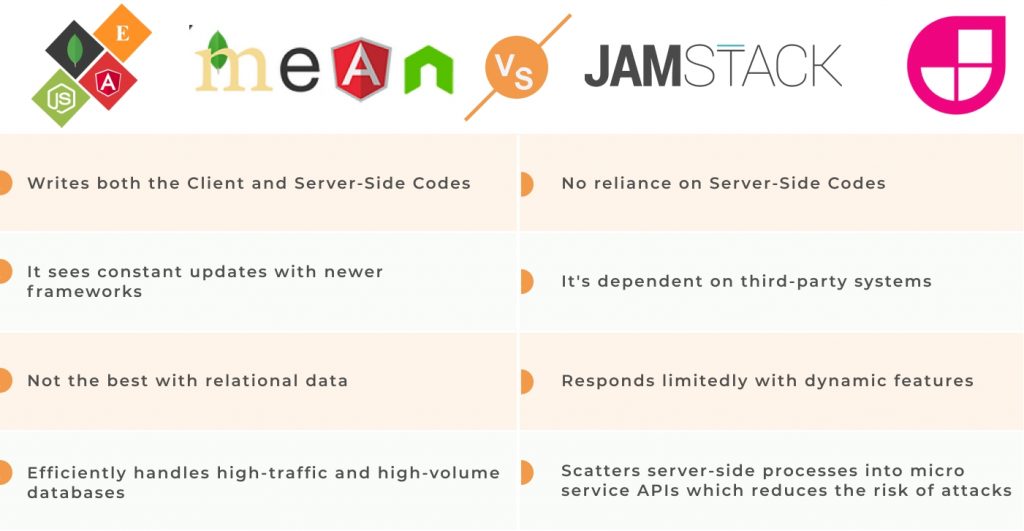 Mean stack vs Jamstack Algoworks