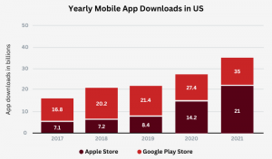 Yearly Mobile App Downloads US