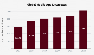 Global Mobile App Downloads