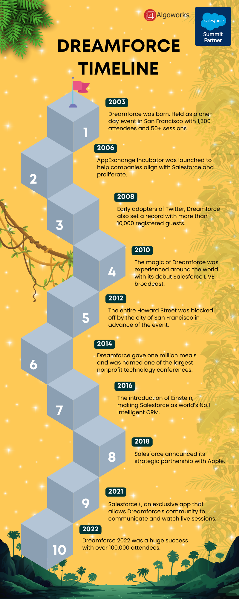 Dreamforce Timeline Journey from 2003 to 2022 Algoworks