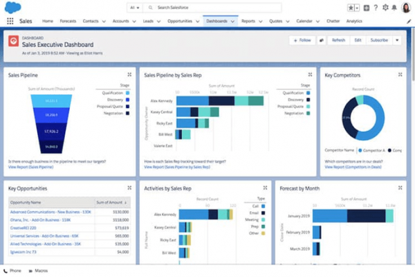 5 Salesforce Dashboard Examples to Boost Your Business Insights