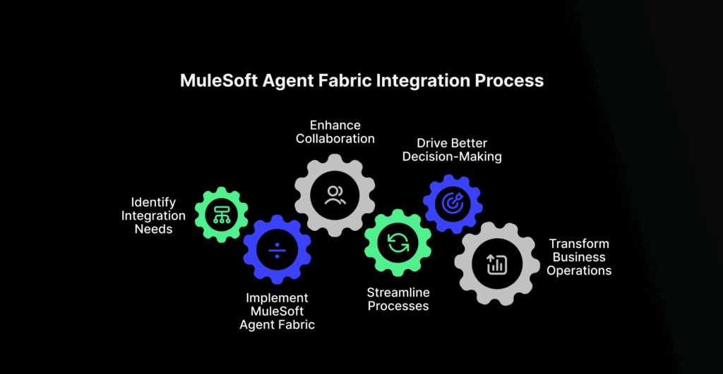 MuleSoft agent fabric