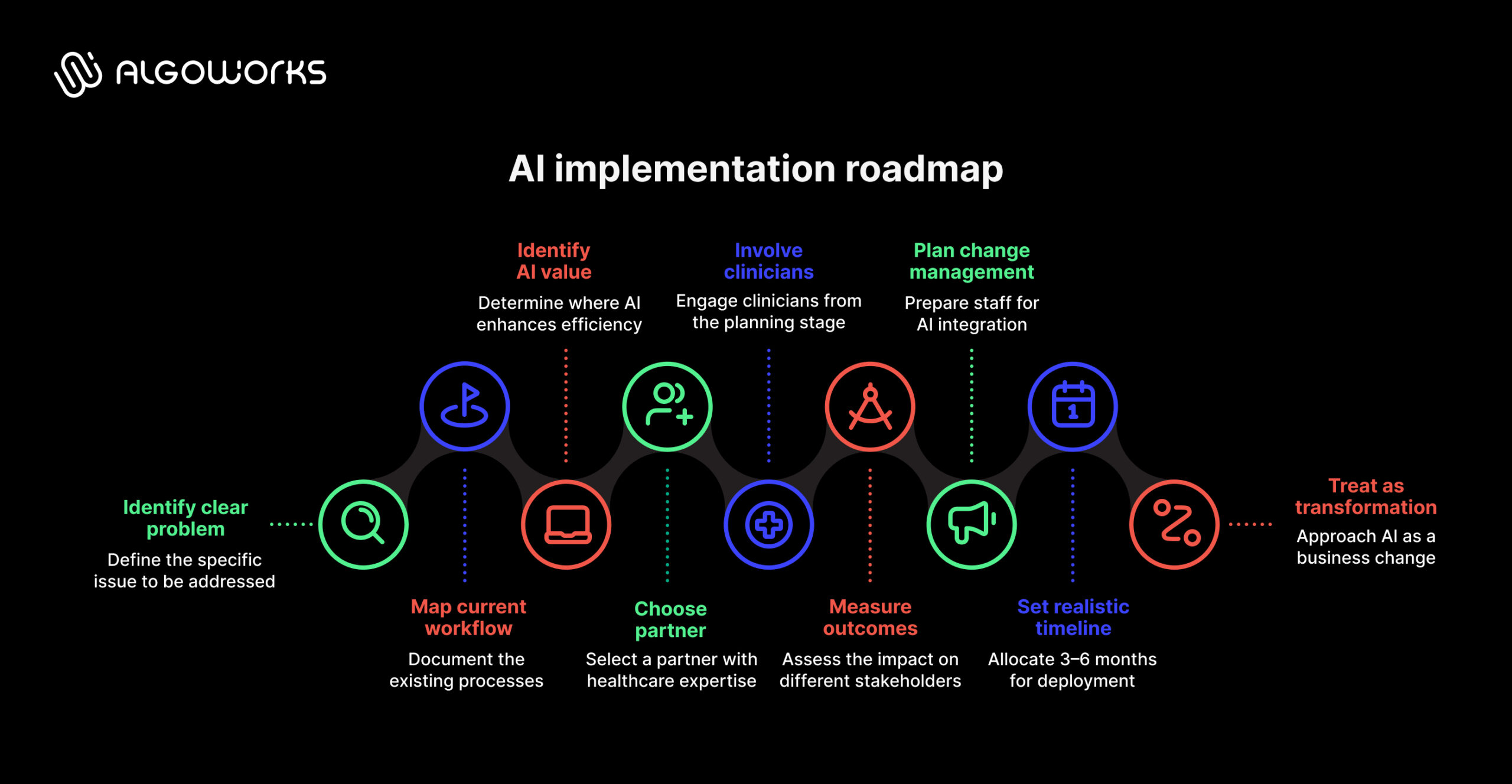 AI implementation roadmap