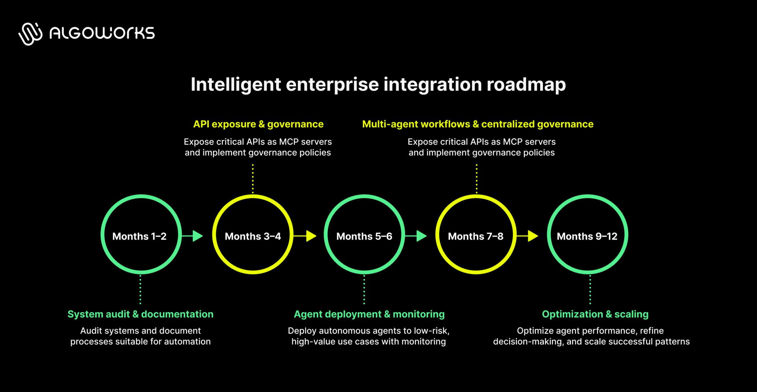 Enterprise integration roadmap