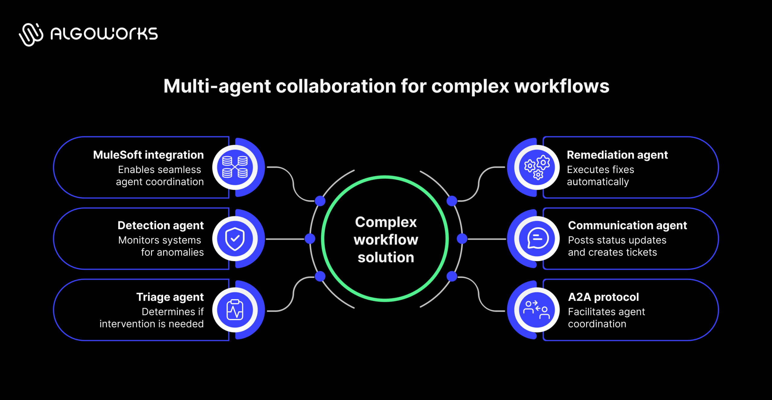 Multi-agent collaboration for complex workflows