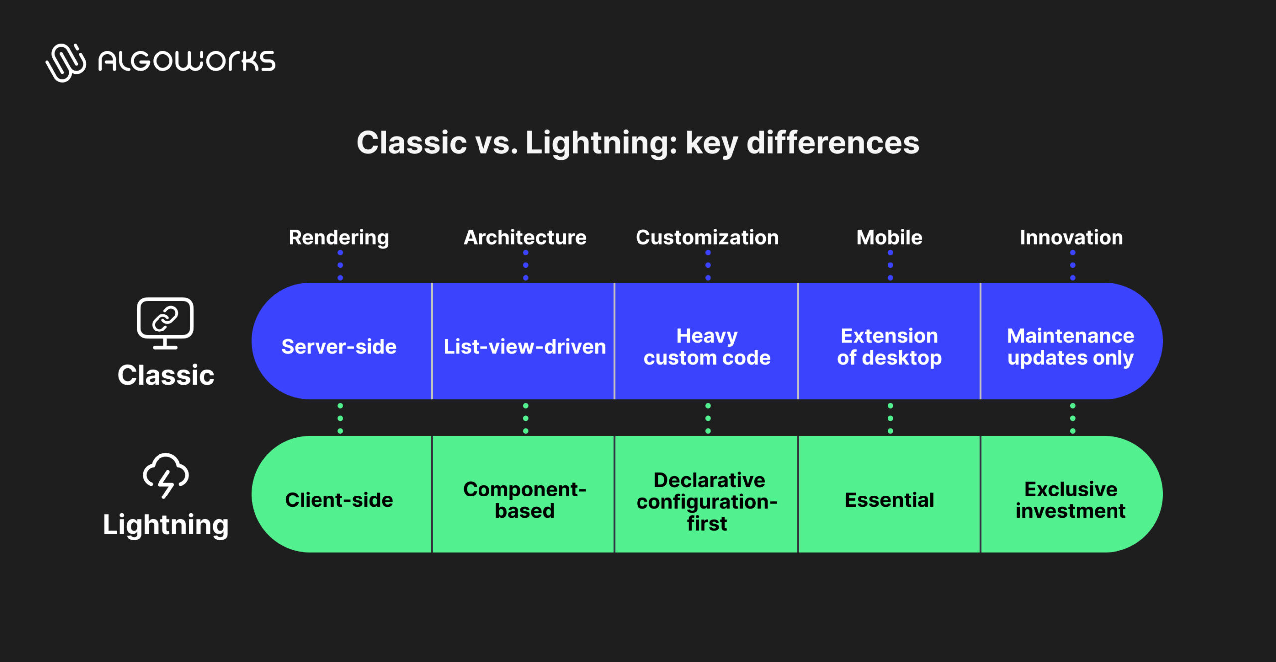 Salesforce Classic vs Lightning