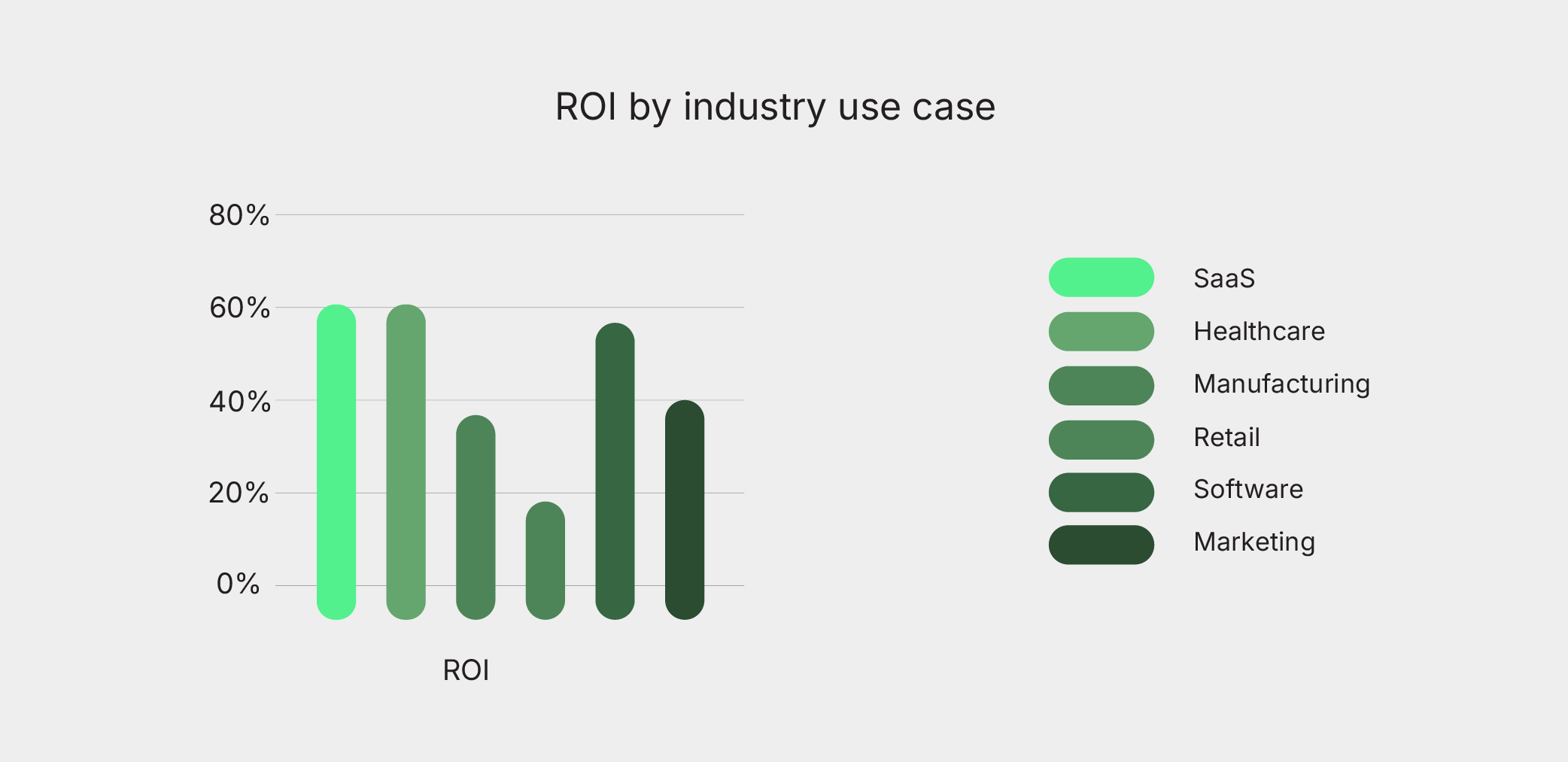 Graph from the Everyday AI Survey Insights report showing the relationship between AI adoption and ROI across industries.