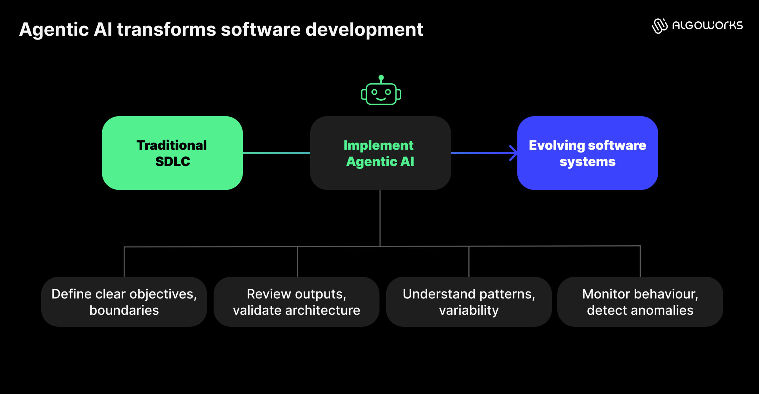 Agentic AI transforms software development