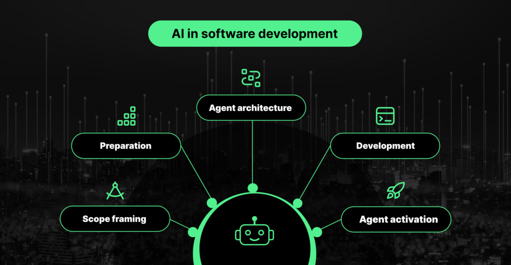 Agentic AI in software development