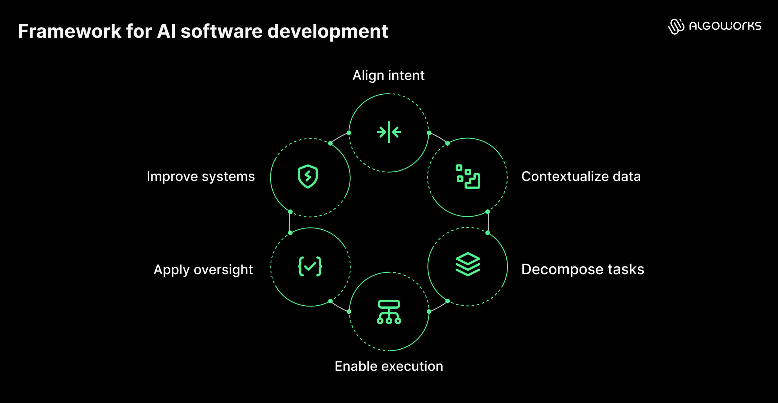 A.C.T.I.O.N framework for AI software development