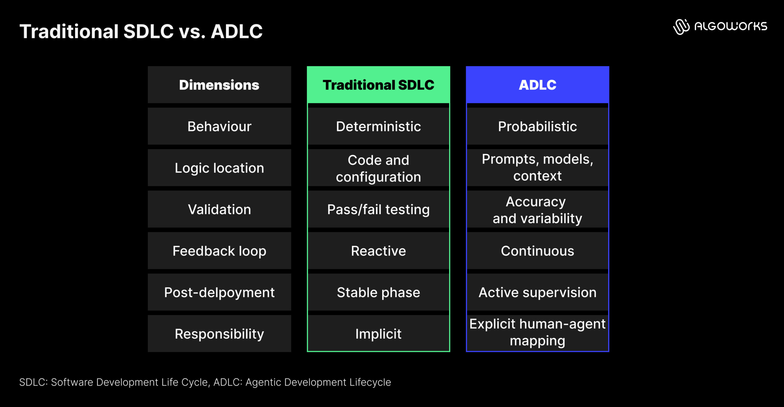 Traditional SDLC vs. ADLC