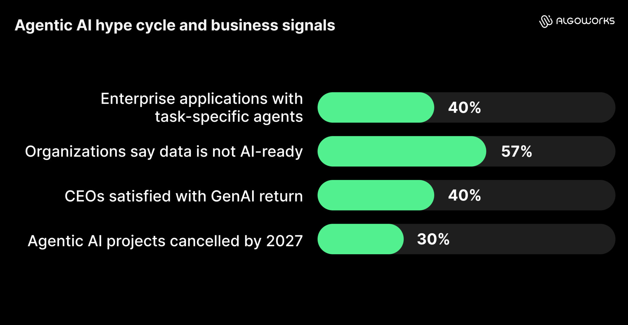 Agentic AI in Enterprises: Hype vs reality, use cases, & challenges