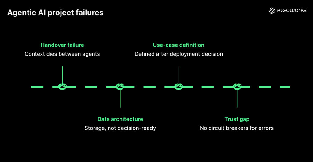 Why do most agentic AI projects fail?
