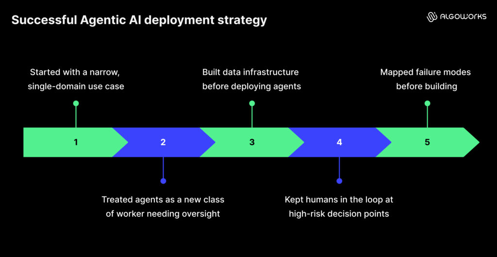 Agentic AI deployment strategy