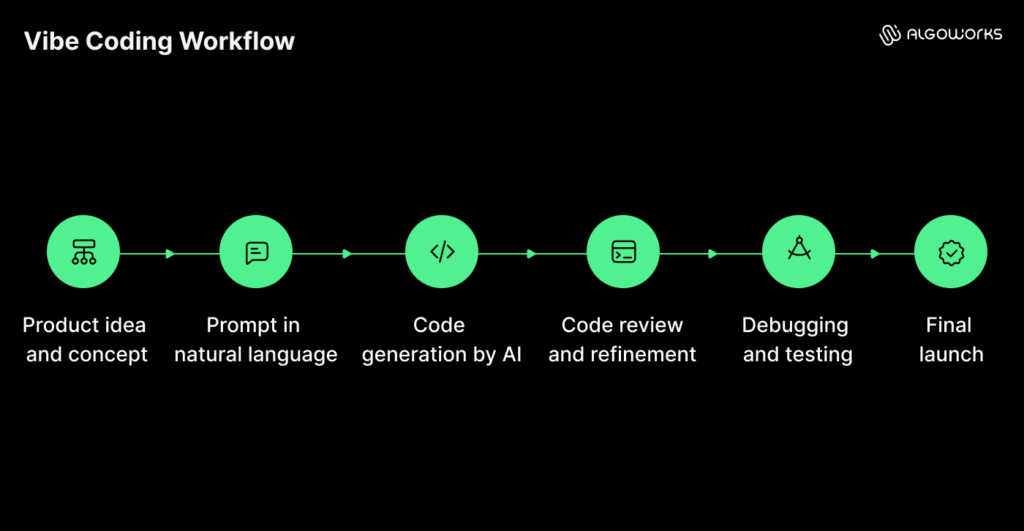 Vibe coding and prompt-driven development: what works