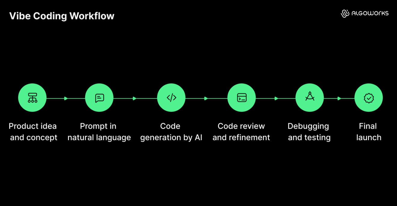 Vibe coding and prompt-driven development: what works