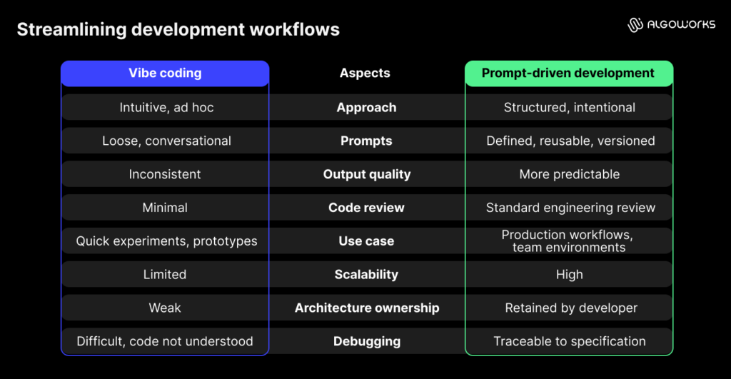 Vibe coding and prompt-driven development: what works