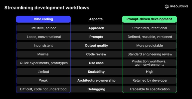 Vibe coding and prompt-driven development: what works