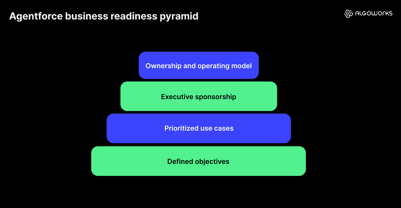 Agentforce business readiness pyramid Agentforce business readiness pyramid
