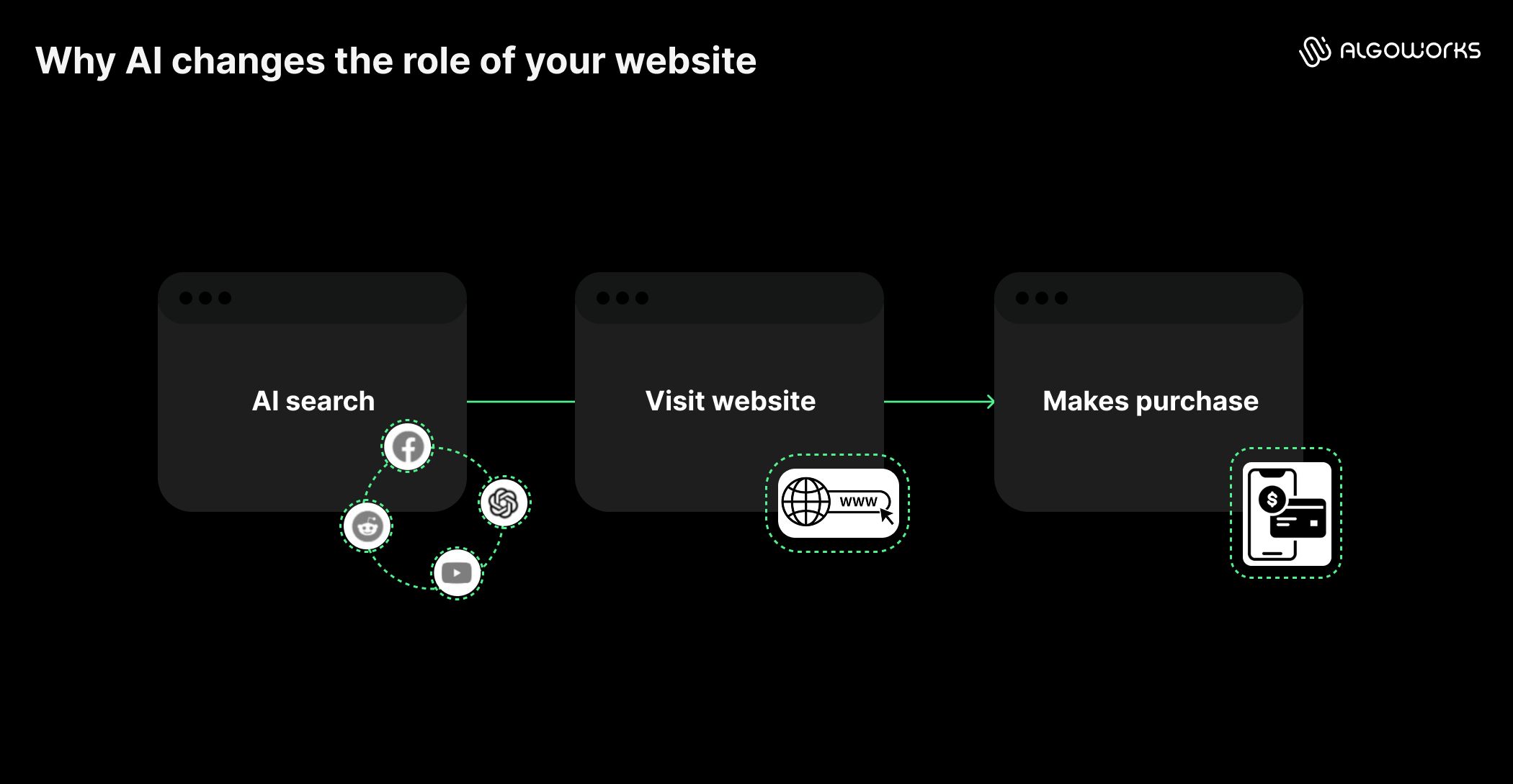 https://liveimages.algoworks.com/new-algoworks/wp-content/uploads/2026/07/16135430/Image_1_Designing-websites-for-an-AI-first-user-journey.png