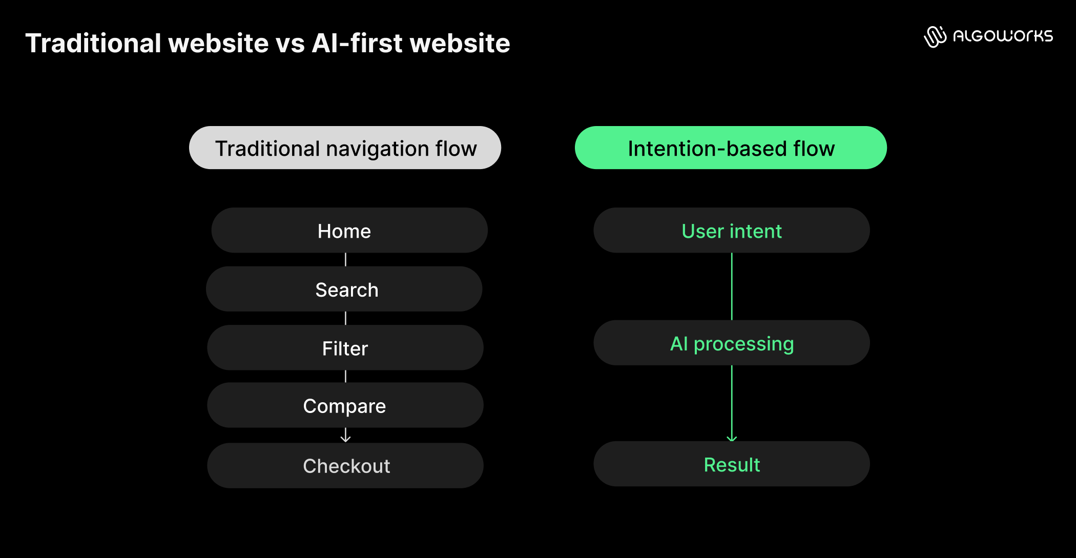 https://liveimages.algoworks.com/new-algoworks/wp-content/uploads/2026/07/16135453/Image_2_Designing-websites-for-an-AI-first-user-journey.png