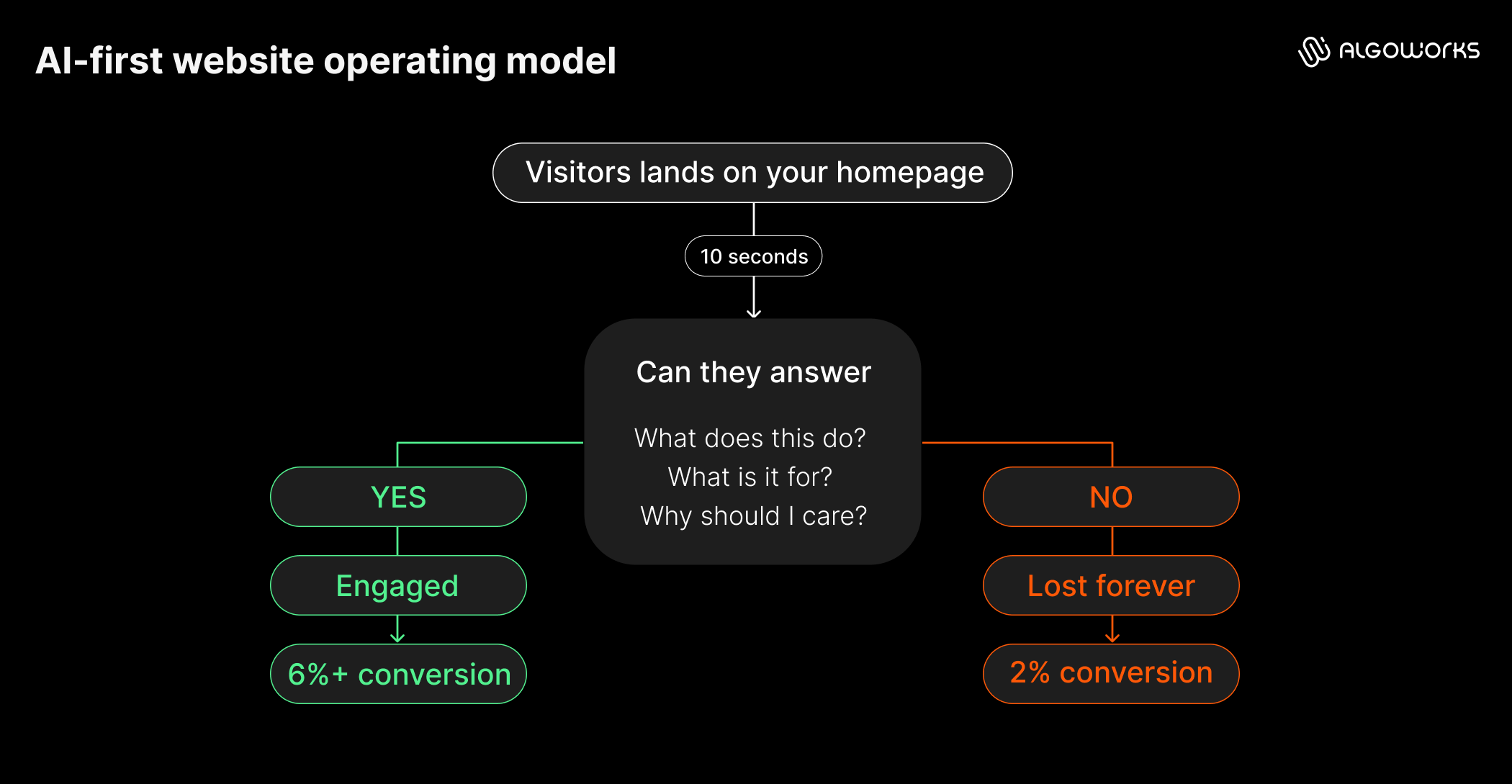 https://liveimages.algoworks.com/new-algoworks/wp-content/uploads/2026/07/16135607/Image_4_Designing-websites-for-an-AI-first-user-journey.png
