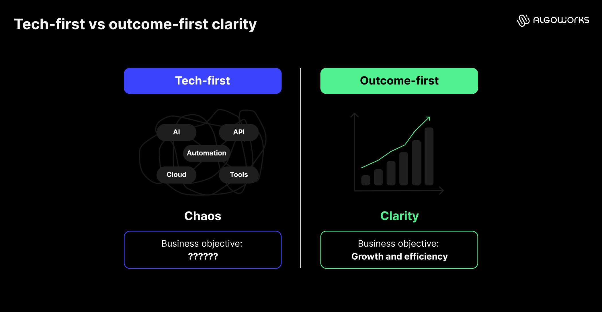 Tech-first vs outcome-first clarity