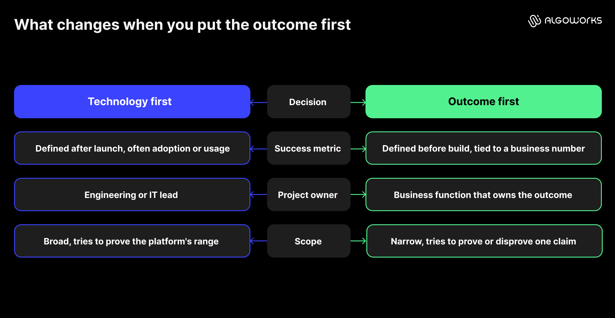 What happens when you put the outcome first
