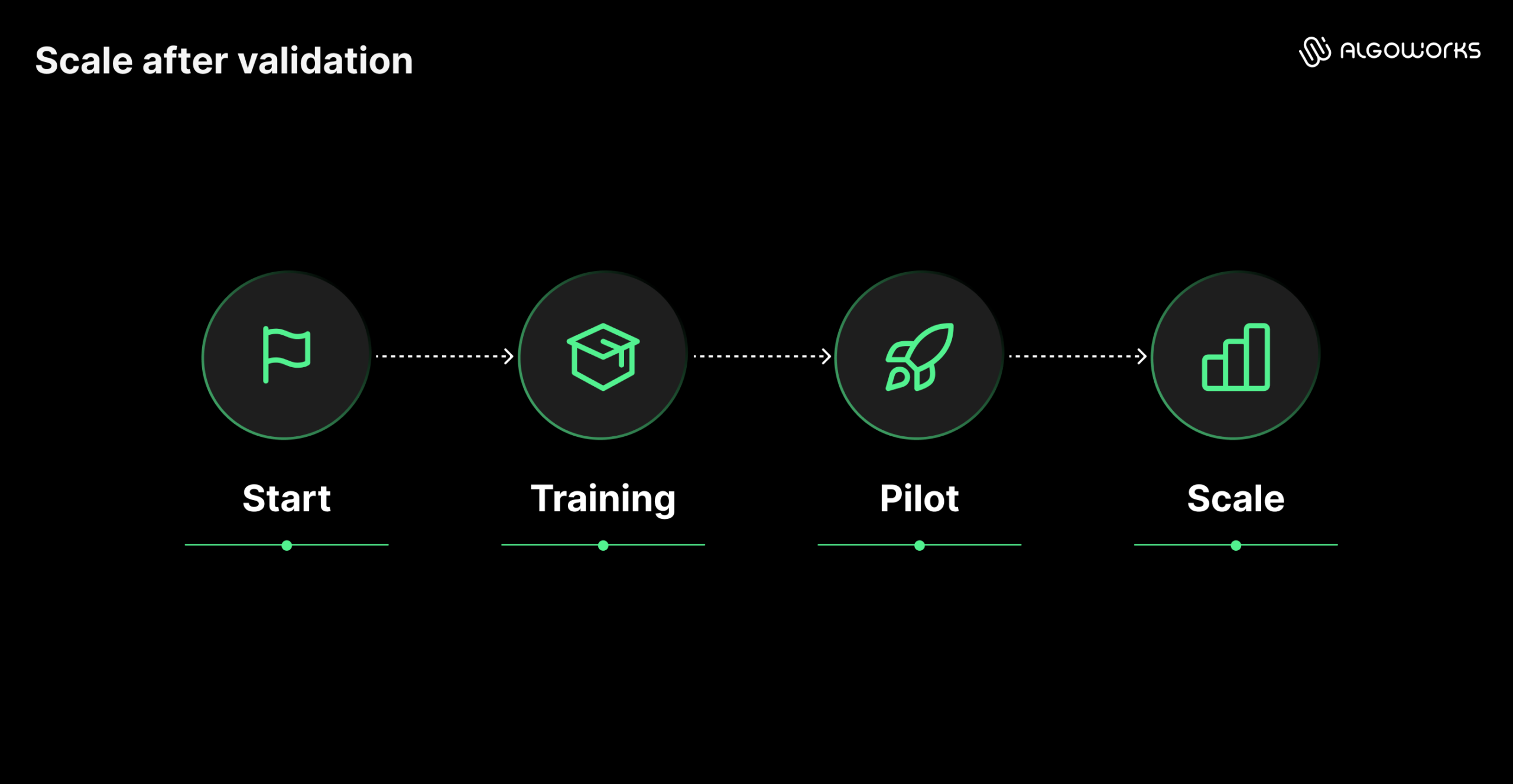 Scale after validation