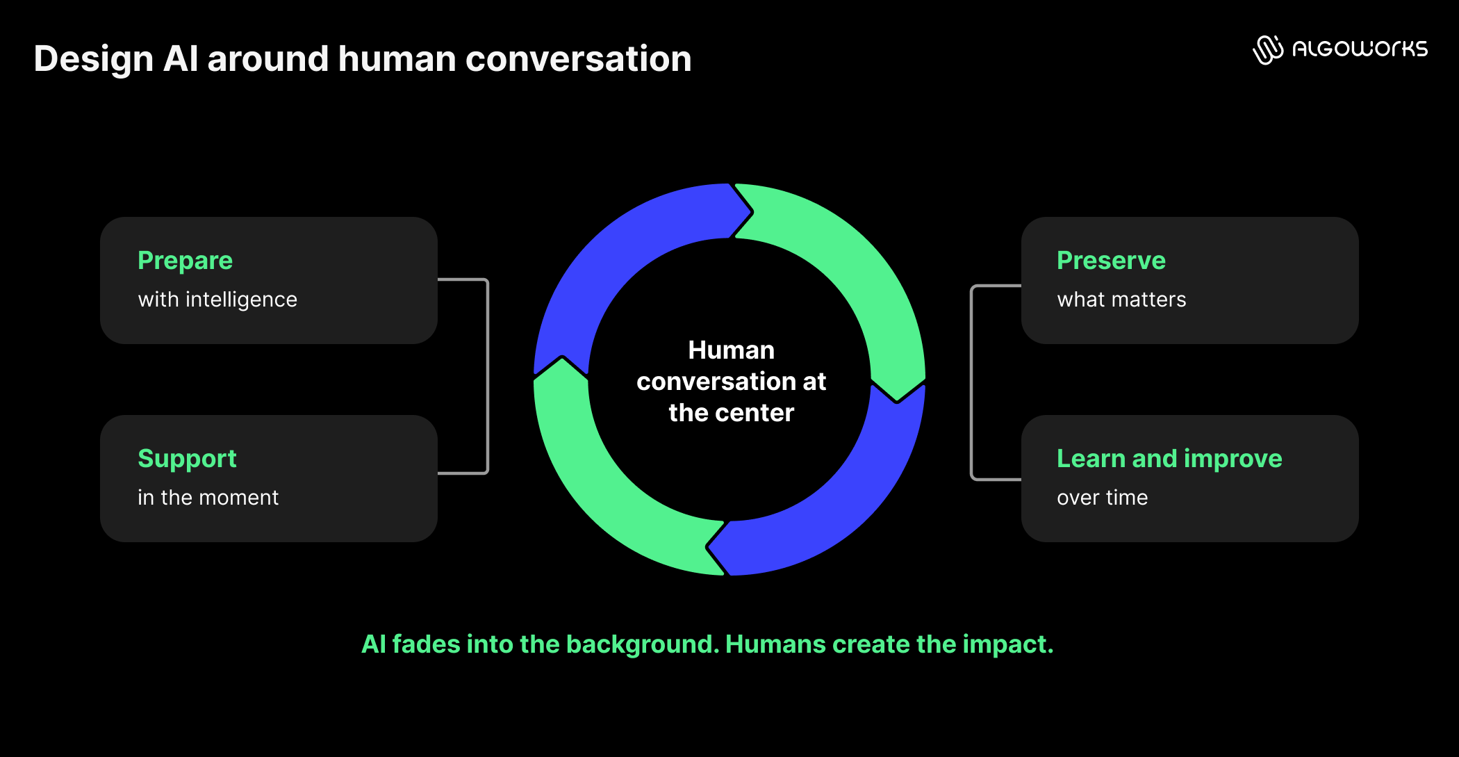 https://liveimages.algoworks.com/new-algoworks/wp-content/uploads/2026/08/05125335/AI-wont-replace-human-conversations_Aug_6.png